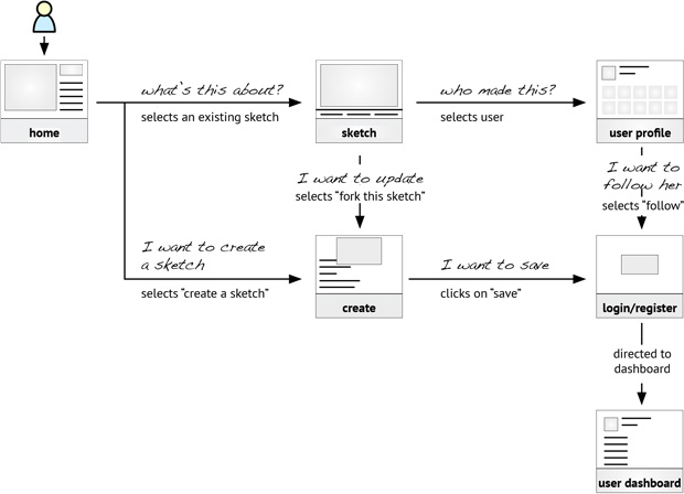 A userflow diagram example